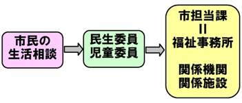 民生委員の図