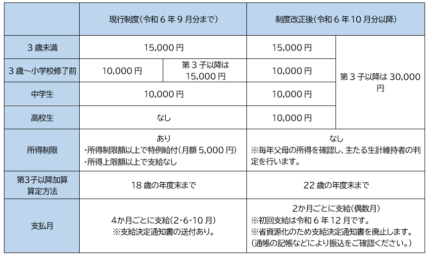 児童手当制度改正内容