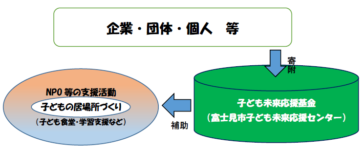 子ども未来応援基金のイメージ