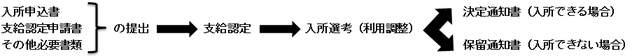 申込みから入所決定までの流れを説明する画像。入所申込書または支給認定申請書またはその他必要書類を提出後、支給認定。入所選考（利用調整）ののち、入所できる場合は決定通知書、入所できない場合は保留通知書で通知される。