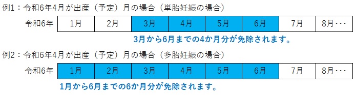 産前産後期間の国民健康保険税の軽減イメージ