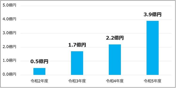 近年の富士見市の法定外繰入金の推移のグラフ