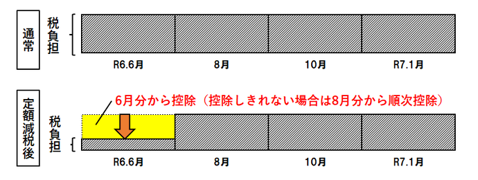 普通徴収