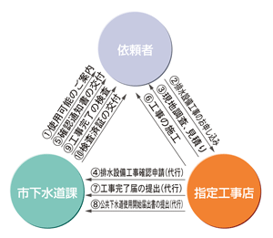 排水設備工事の流れの画像