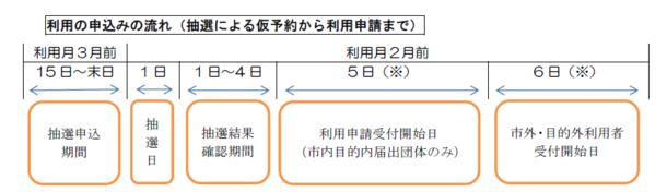 利用申し込みの流れ