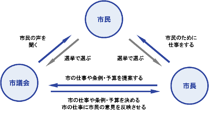 市議会と市民・市長の関係