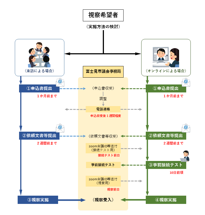 視察実施までの大まかな流れ