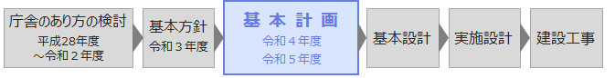 基本計画の位置付け