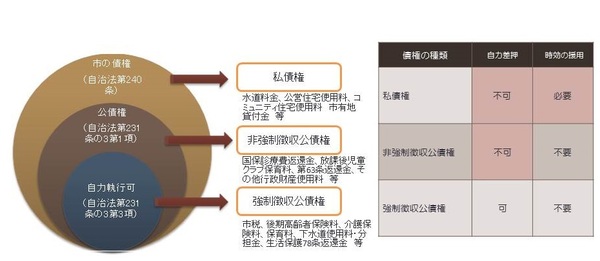 市の債権の分類の画像