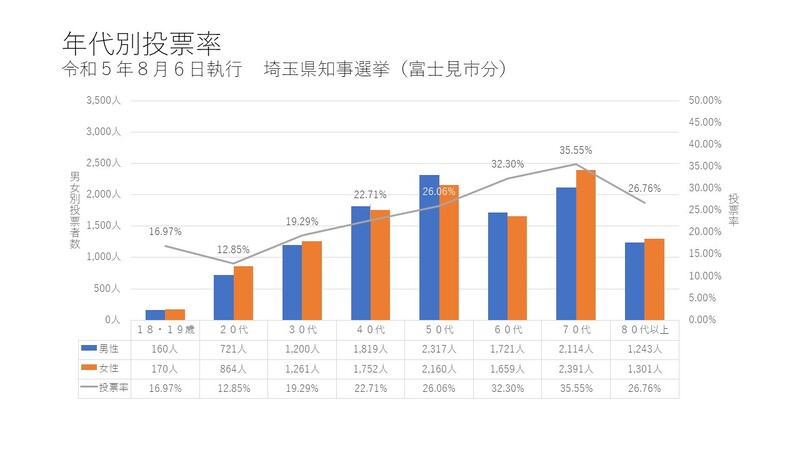 年代別投票率のグラフ