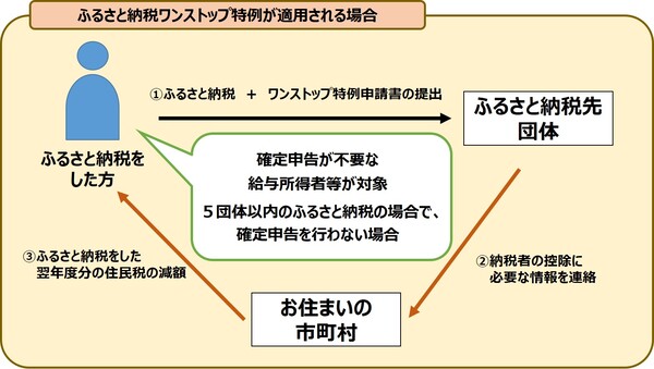 ワンストップ特例が適用される場合のイメージ